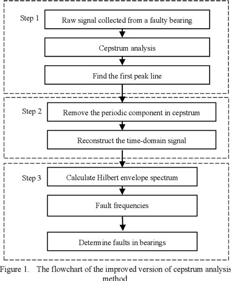 Figure 1 from An improved cepstrum analysis method to diagnose faults in bearings | Semantic Scholar