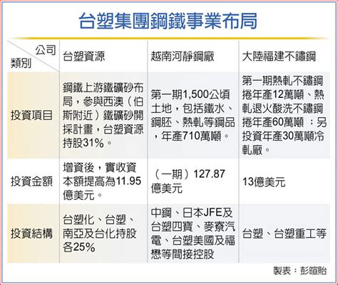 台塑四寶砸1億美元 增資台塑資源 財經要聞 工商時報