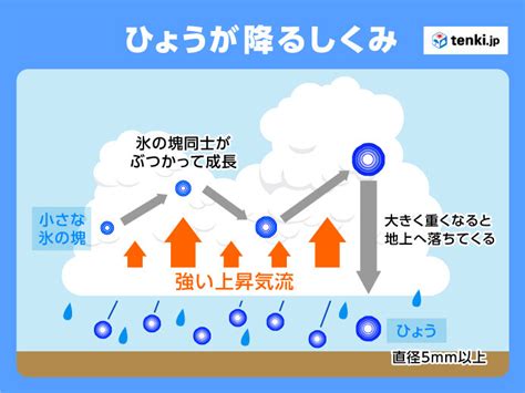 雹（ひょう）と霰（あられ）と霙（みぞれ） それぞれの違いは？ 季節・暮らしの話題 2023年07月07日 日本気象協会 Tenki Jp