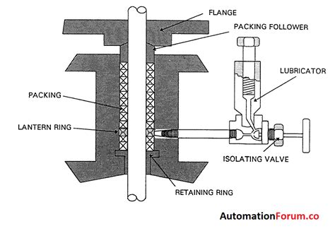 Valve Stem Packing Replacement Procedure Instrumentation And