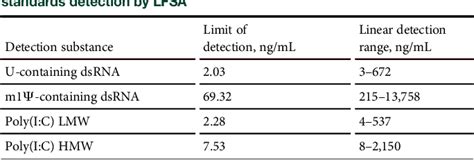 Table 1 From Lateral Flow Immunoassay For Rapid And Sensitive Detection