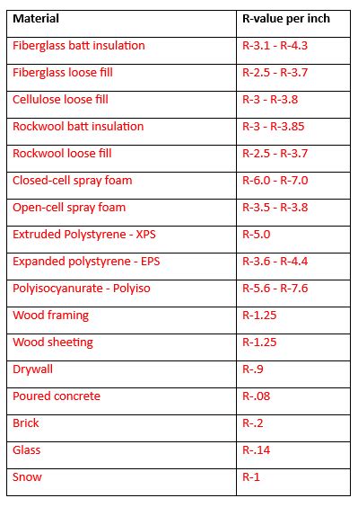 Building Science R Value Northern Built