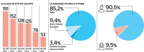 I Morti Sul Lavoro Nel Oltre Quota Mille Ecco I Volti Della