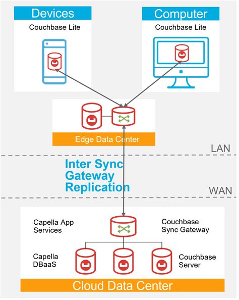 Data Center Replication And Synchronization Couchbase