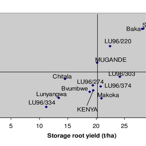 Biplot Of Eight Genotypes And Six Locations For Root Yield And Ipca 1