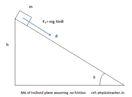 Mechanical Advantage of an Inclined Plane with formula