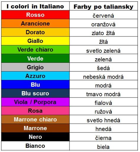Slovíčka po taliansky | Taliančina pre samoukov