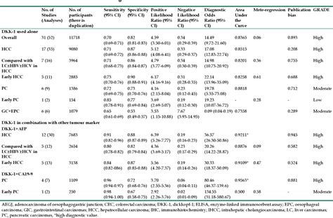 Table 2 From Diagnosis Accuracy And Prognostic Significance Of The