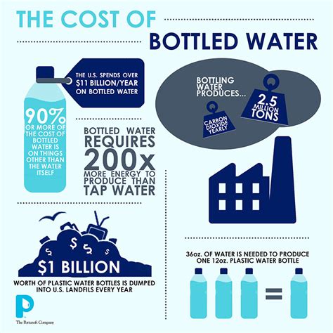 The Real Cost Of Bottled Water The Portasoft Company