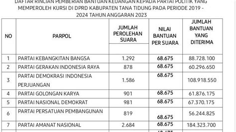 Kesbangpol Tana Tidung Cairkan Dana Bantuan Keuangan Bagi Parpol PAN