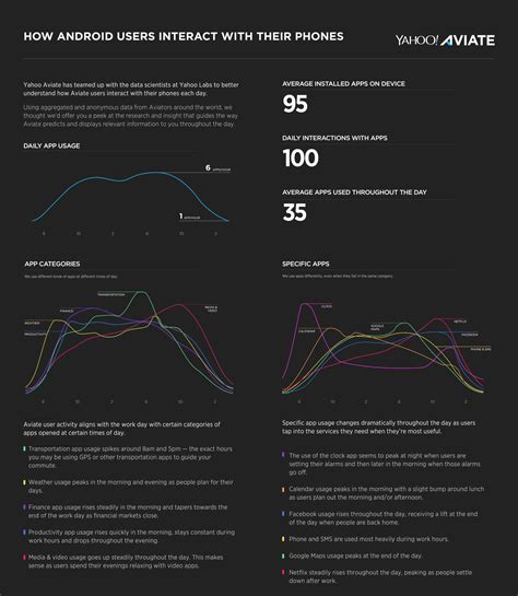 Yahoo Aviate infograph: How Android Users Interact with Their Phones