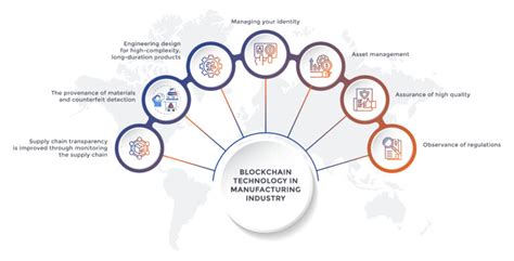 Blockchain Technology In Manufacturing Industry