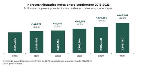 Recaudaci N Tributaria Creci A Septiembre De Suma Mdp