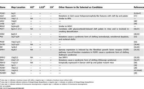 Candidate Genes Studied Download Table