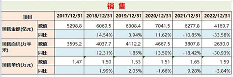 万科2022年年报数据解读 本文数据分享：【腾讯文档】万科2022年年报数据3月30日晚， 万科 发布2022年年报：全年营收503838亿