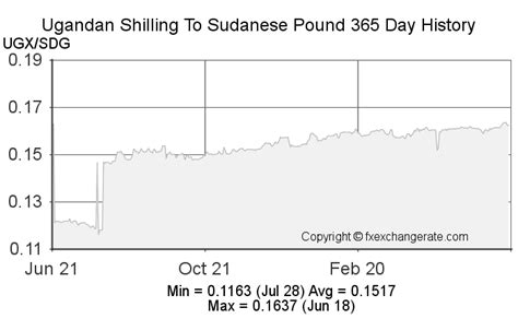 Ugandan Shilling Ugx To Sudanese Pound Sdg On Jan