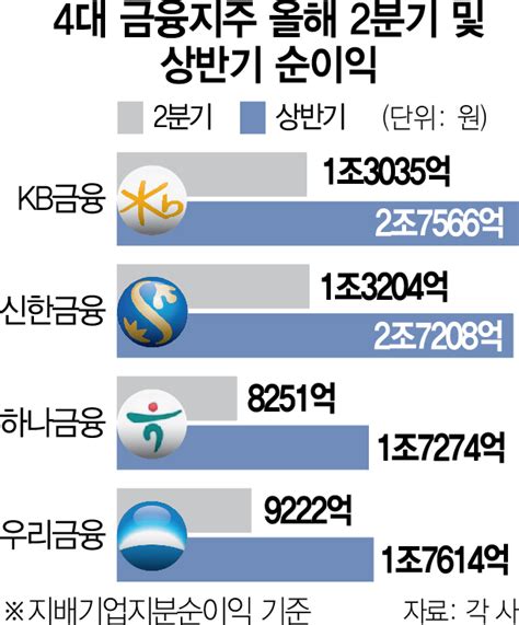 적금금리 5 시대은행주 배당수익률 넘는다 서울경제