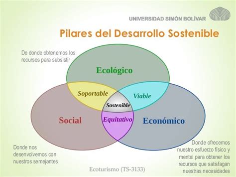 DESARROLLO SOSTENIBLE DIPLOMADO CECAR Mind Map