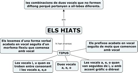 Rtografia Valenci Diftongs Hiats