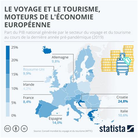 Graphique Le voyage et le tourisme moteurs de l économie européenne