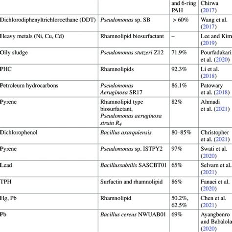 synthesis  precursor molecule  biosurfactants production source