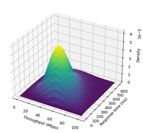 Depiction Of A QoS Profile Where Throughput And Response Time