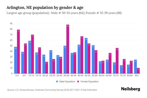 Arlington, NE Population - 2023 Stats & Trends | Neilsberg