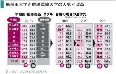 東京高校受験主義 On Twitter 確かに受験者数は減りました。受験料収入も。でも、数学必修化を歓迎するトップ層が早稲田大政経学部を