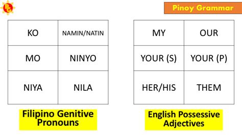 Tagalog Pronouns