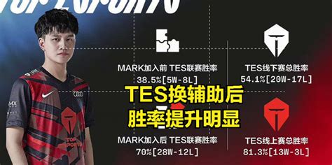 Lpl官方正面开团？tes辅助mark一项数据引起热议：他改变了tes腾讯新闻