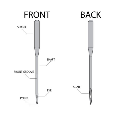 Sewing Machine Needle Wikipedia