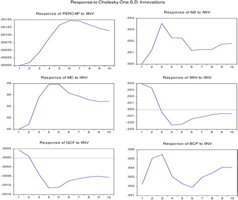 Impulse Response Functions Download Scientific Diagram