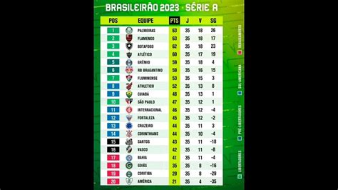 Tabela Do BrasileirÃo SÉrie A 2023 Msnesporte Brasileirão2023 Youtube