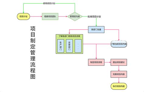 项目流程图怎么画教你简单绘制方法 迅捷画图