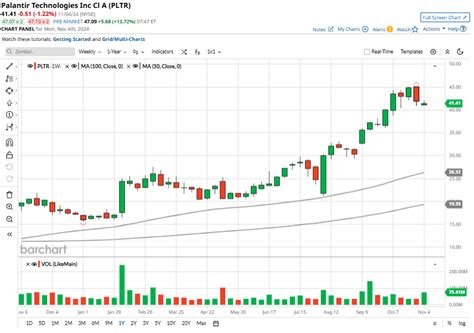 Should You Buy Overvalued Palantir Stock After Q3…