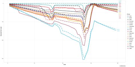 Gap Evolution - Spain GP 2019 : r/formula1