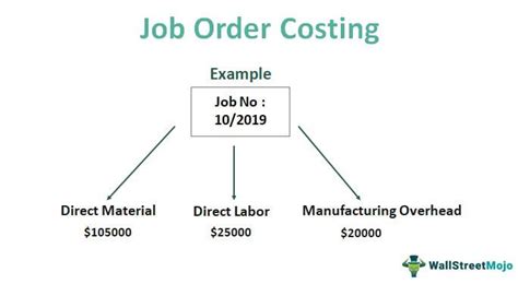 Job Order Costing What Is It Vs Process Costing Example