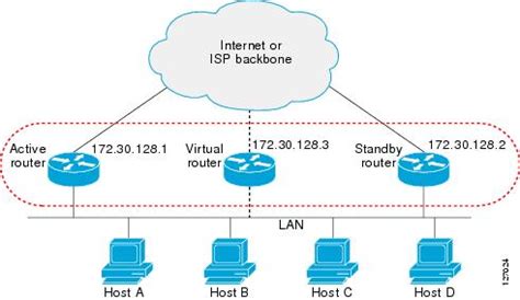 Configuring HSRP Support Cisco Systems