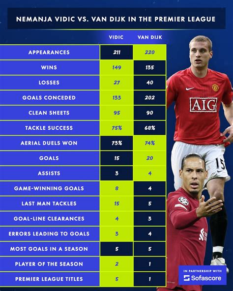 Statman Dave On Twitter Nemanja Vidic Beats Virgil Van Dijk In The