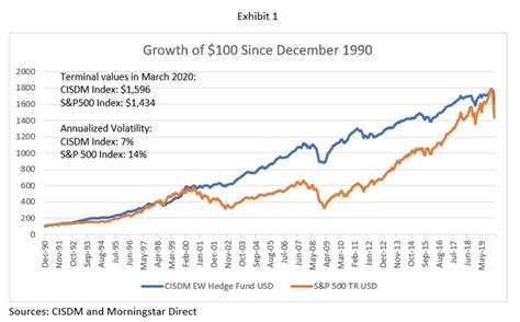 Hedge Funds Between the Economics Crises | Portfolio for the Future | CAIA