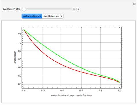 Vapor Liquid Equilibrium For An Ethanol Water Mixture Wolfram Demonstrations Project