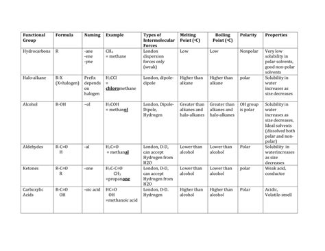 Functional Group summary - ANSWERS