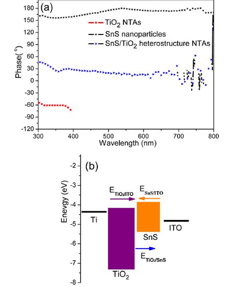 Ps A And Energy Band Structure Diagram B Of Sns Nanoparticles Tio