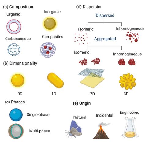 Schematic Presentation Of A Homogeneous Nucleation And B