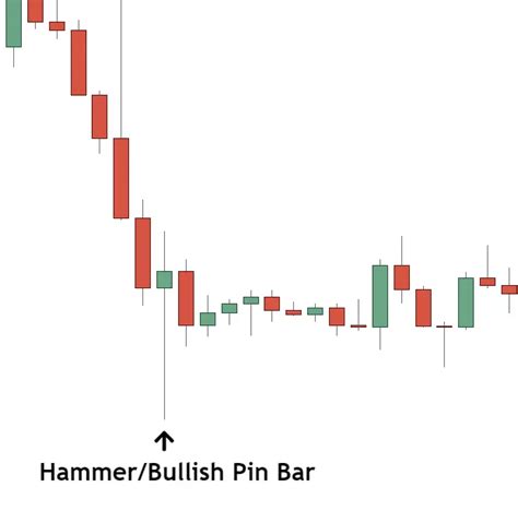 The Essential Guide To Trading The Pin Bar Reversal Priceactionninja