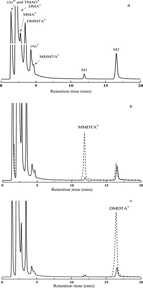 Chromatograms Obtained From Hplc Icpms Analyses Of A Freshly Voided Download Scientific Diagram