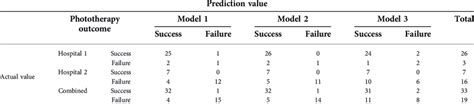 Validation Cohorts And Prediction Results Based On Different Cutoffs