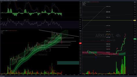 Binance Arkusdt Chart Image By Puristforest Tradingview