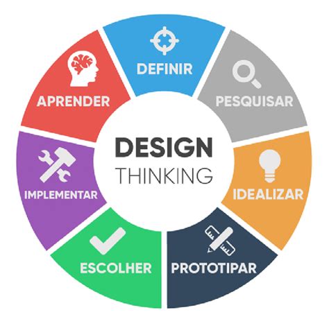 Design Thinking o que é e como fazer Blog Voitto