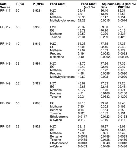 Table 1 From Solubility Of Hydrocarbons In Physical Solvents Semantic Scholar